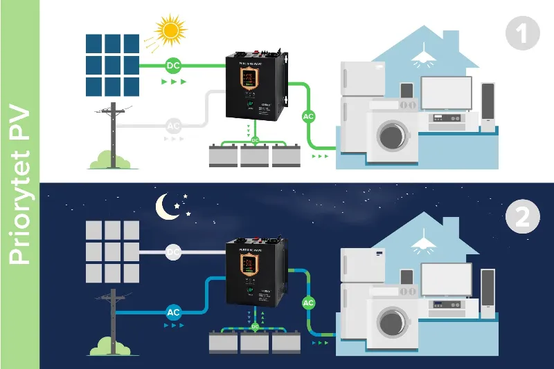 Invertor Solar de Perete - 1800W