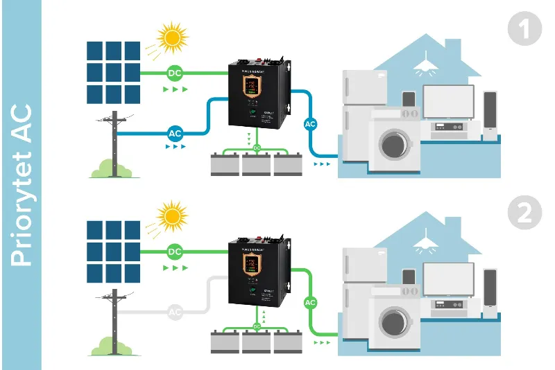 Invertor Solar de Perete - 1800W